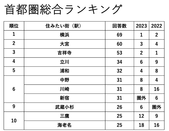 首都圏の総合ランキング　ベスト10です。