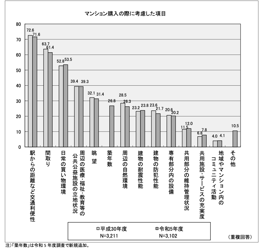 国交相：令和5年度マンション総合調査